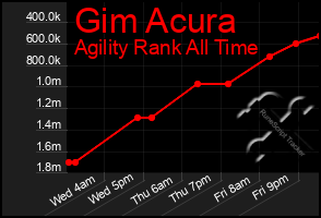 Total Graph of Gim Acura