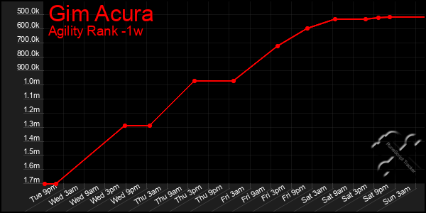Last 7 Days Graph of Gim Acura
