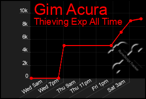 Total Graph of Gim Acura