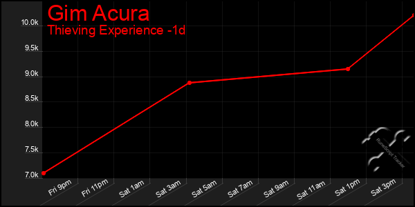 Last 24 Hours Graph of Gim Acura