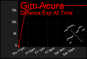 Total Graph of Gim Acura