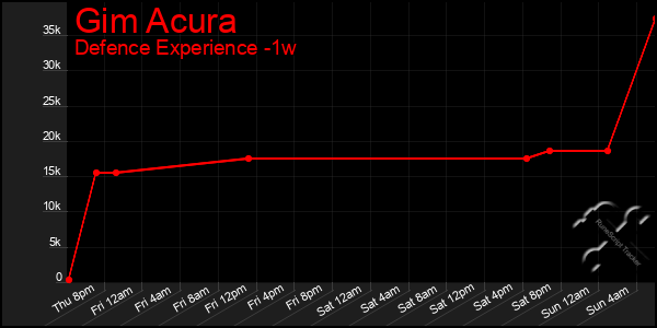 Last 7 Days Graph of Gim Acura