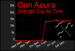 Total Graph of Gim Acura