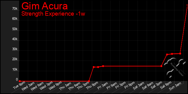 Last 7 Days Graph of Gim Acura