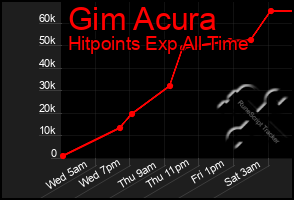 Total Graph of Gim Acura