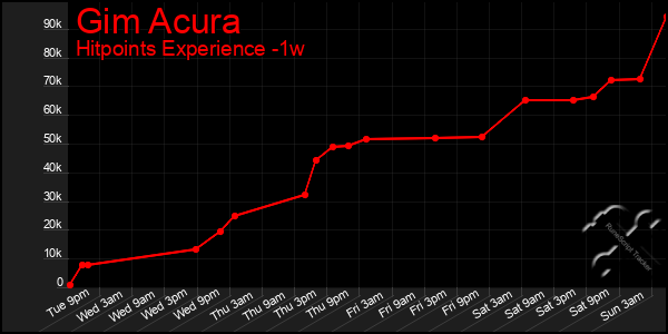 Last 7 Days Graph of Gim Acura