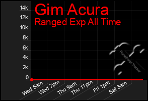 Total Graph of Gim Acura