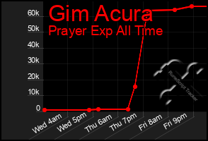 Total Graph of Gim Acura
