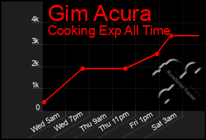 Total Graph of Gim Acura