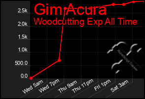Total Graph of Gim Acura