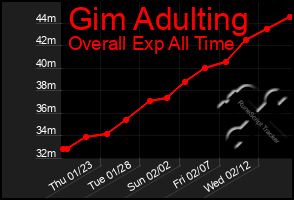 Total Graph of Gim Adulting