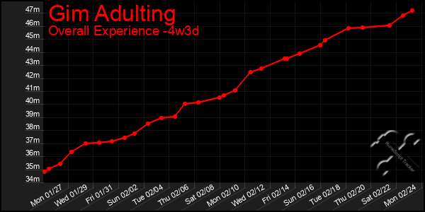 Last 31 Days Graph of Gim Adulting