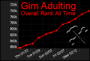 Total Graph of Gim Adulting