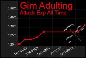 Total Graph of Gim Adulting