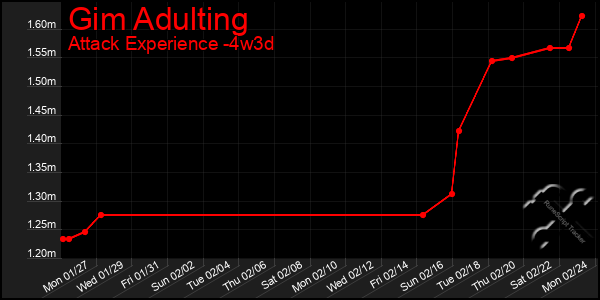 Last 31 Days Graph of Gim Adulting