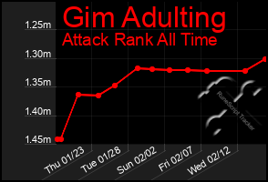 Total Graph of Gim Adulting