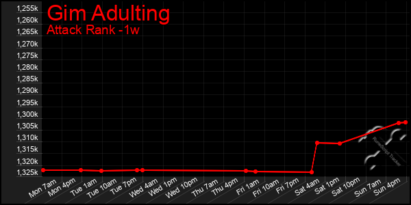 Last 7 Days Graph of Gim Adulting