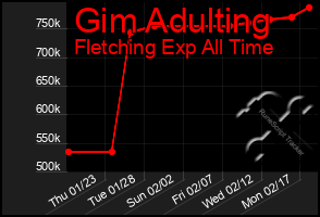 Total Graph of Gim Adulting