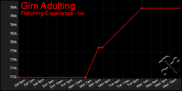 Last 7 Days Graph of Gim Adulting