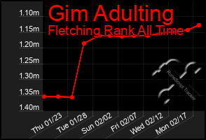 Total Graph of Gim Adulting