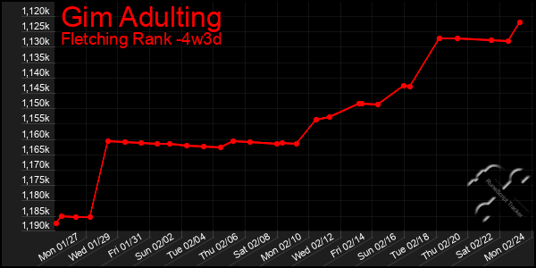 Last 31 Days Graph of Gim Adulting