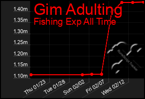 Total Graph of Gim Adulting