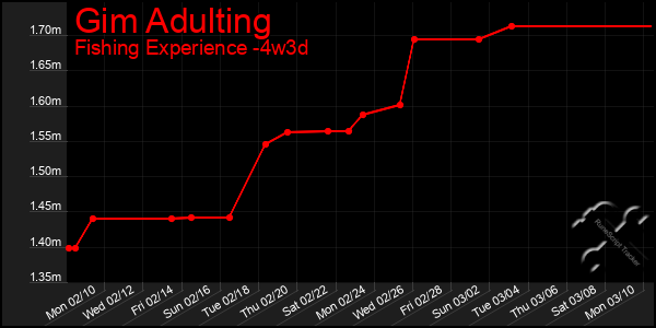 Last 31 Days Graph of Gim Adulting