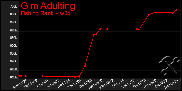 Last 31 Days Graph of Gim Adulting