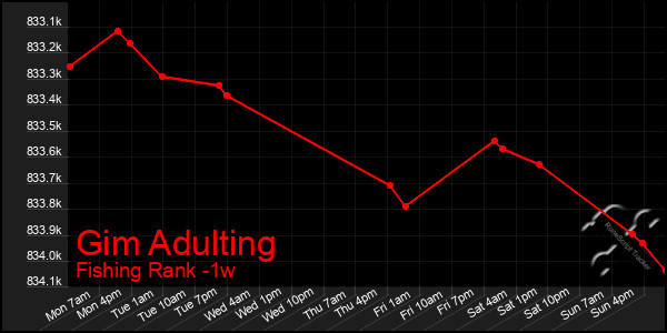 Last 7 Days Graph of Gim Adulting