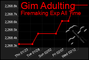 Total Graph of Gim Adulting