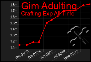 Total Graph of Gim Adulting