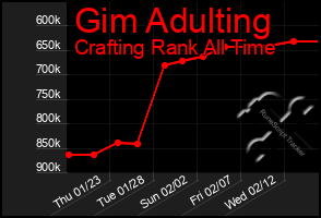 Total Graph of Gim Adulting