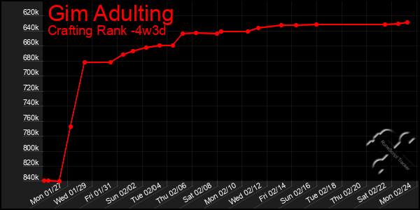 Last 31 Days Graph of Gim Adulting