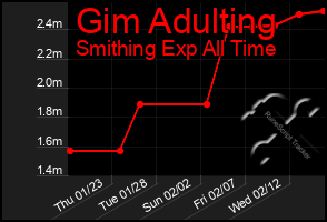 Total Graph of Gim Adulting