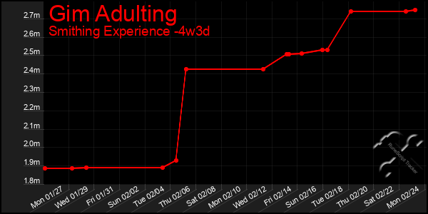 Last 31 Days Graph of Gim Adulting