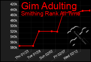 Total Graph of Gim Adulting