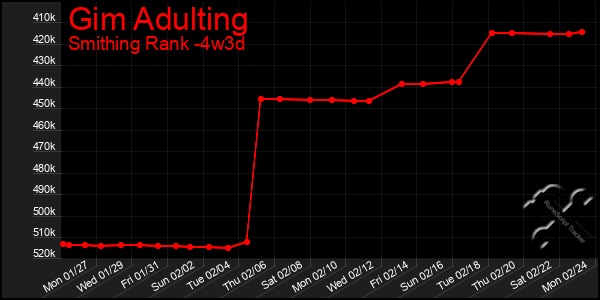 Last 31 Days Graph of Gim Adulting