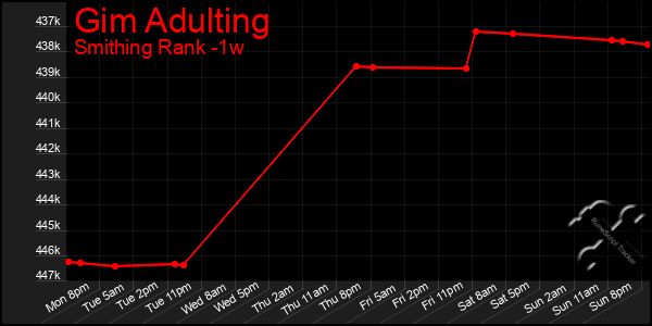 Last 7 Days Graph of Gim Adulting