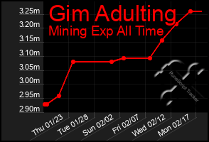 Total Graph of Gim Adulting