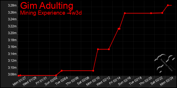 Last 31 Days Graph of Gim Adulting