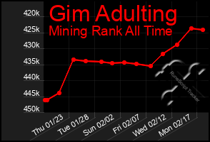 Total Graph of Gim Adulting