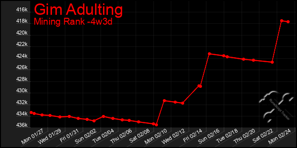 Last 31 Days Graph of Gim Adulting