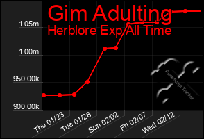 Total Graph of Gim Adulting