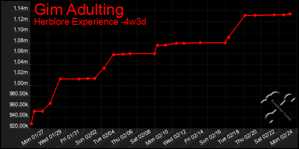 Last 31 Days Graph of Gim Adulting