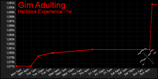 Last 7 Days Graph of Gim Adulting