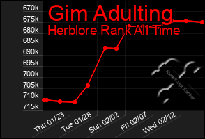 Total Graph of Gim Adulting