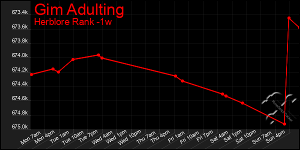 Last 7 Days Graph of Gim Adulting