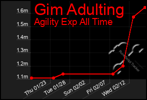 Total Graph of Gim Adulting