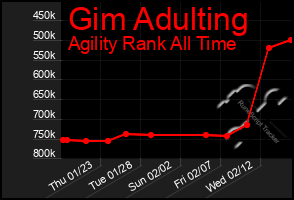 Total Graph of Gim Adulting