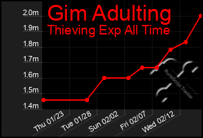 Total Graph of Gim Adulting